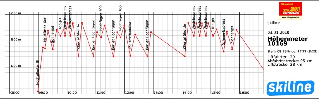 Tagesprofil, Hochzillertal/Hochfügen, 03.01.2010