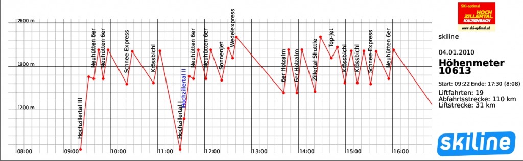 Tagesprofil, Hochzillertal/Hochfügen, 04.01.2010