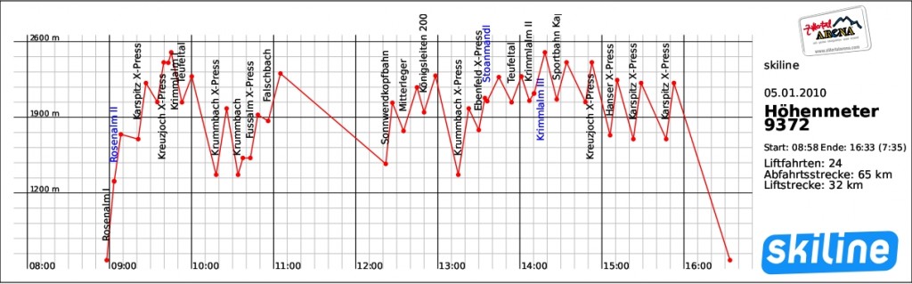 Tagesprofil, Zillertal Arena, 05.01.2010