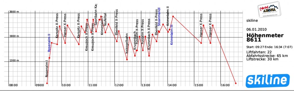 Tagesprofil, Hochzillertal/Hochfügen, 06.01.2010