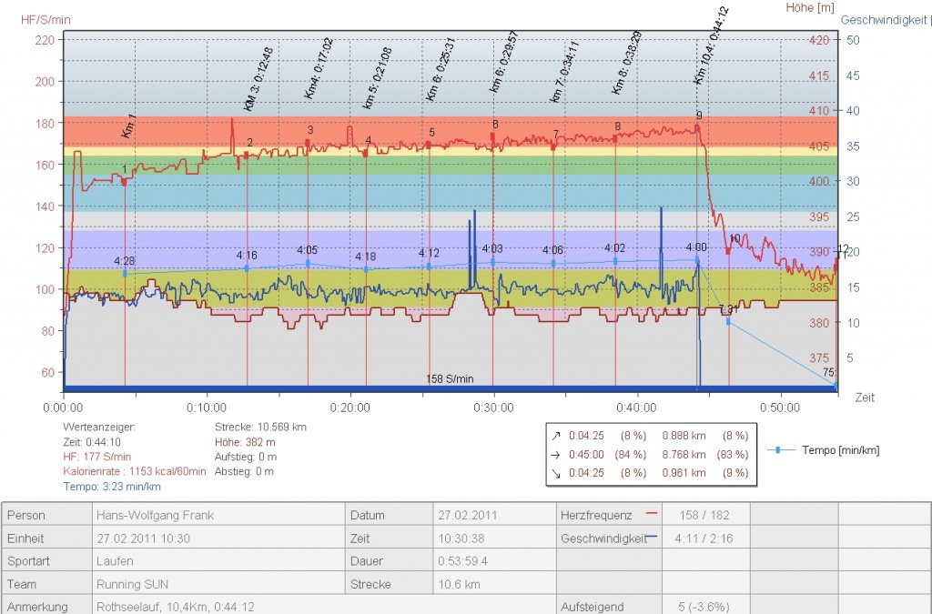 20110227_Rothseelauf_Profil_frankha
