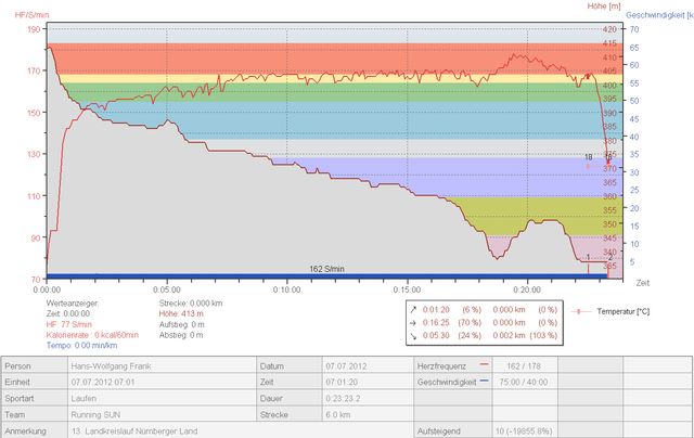 20120707_LandkreislaufNernberg_profil_frankha