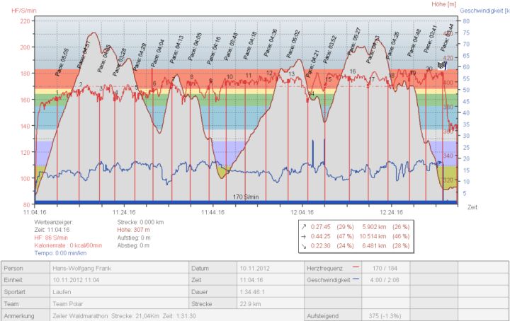 20121110_ZeilerWaldmarathon_Profil_Frankha_720x