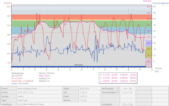 20130519_RunBike_Testlauf
