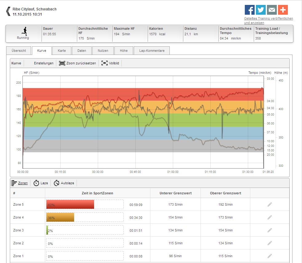 HF, Pace und Höhenprofil